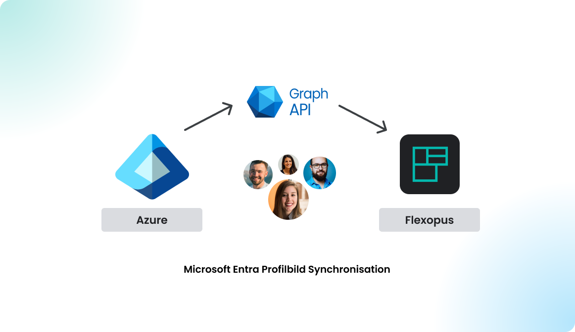 Microsoft Entra Profilbild Synchronisation