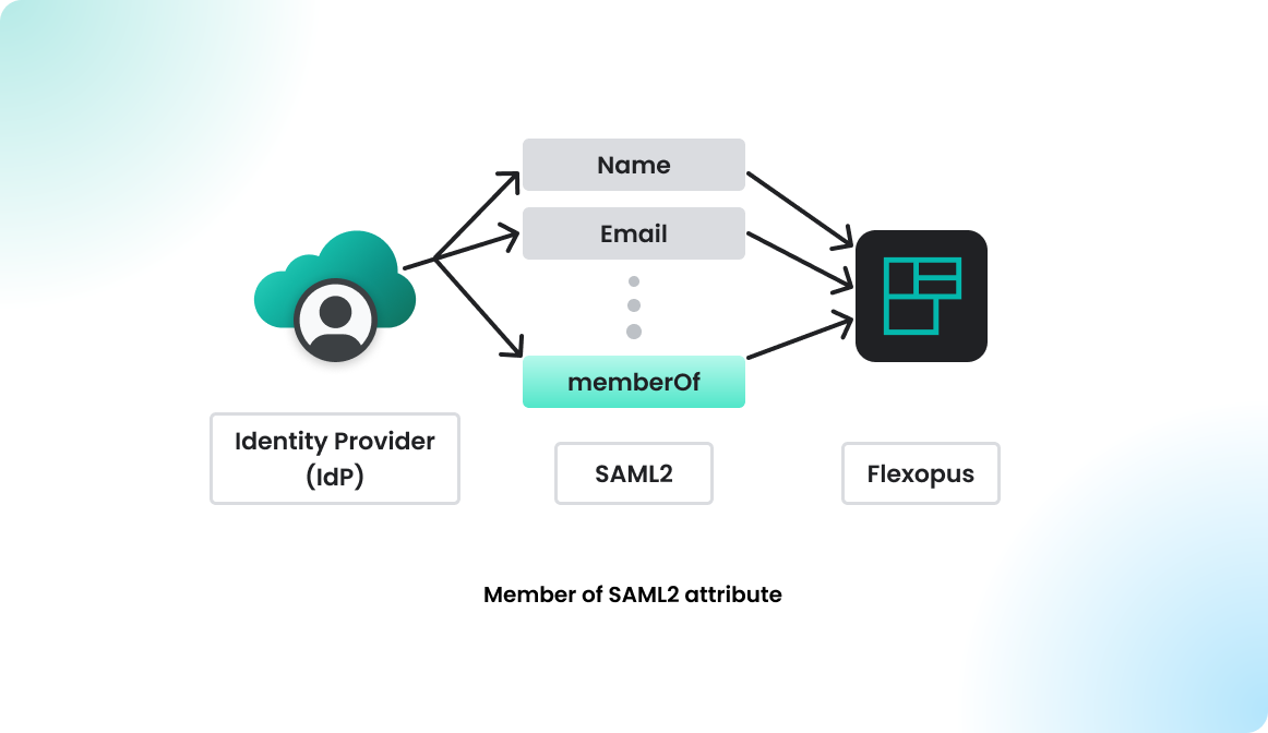 memberOf SAML2 attribute